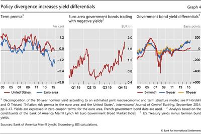Policy divergence increases yield differentials