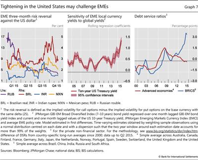 Tightening in the United States may challenge EMEs