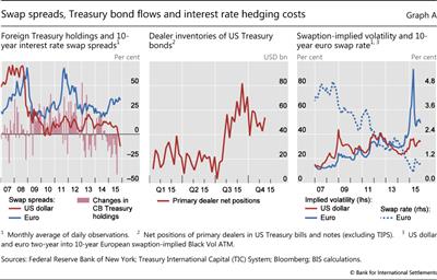 Swap spreads, Treasury bond flows and interest rate hedging costs
