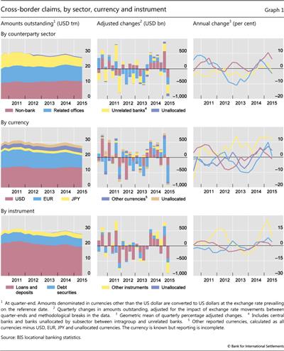 Cross-border claims, by sector, currency and instrument