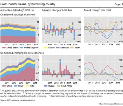 Cross-border claims, by borrowing country