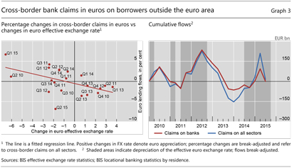 Cross-border bank claims in euros on borrowers outside the euro area