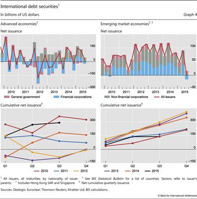 International debt securities