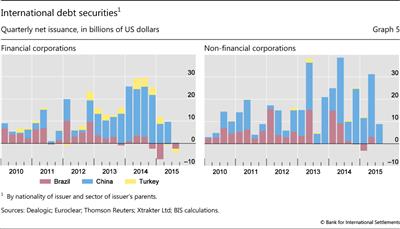 International debt securities