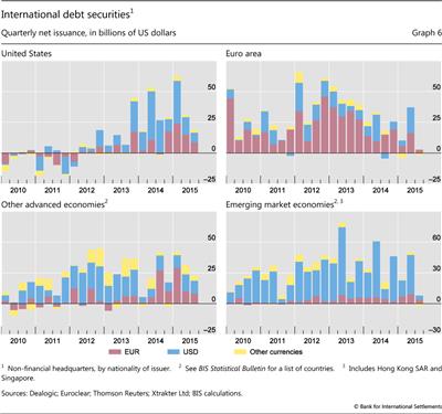 International debt securities