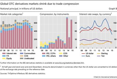 Global OTC derivatives markets shrink due to trade compression
