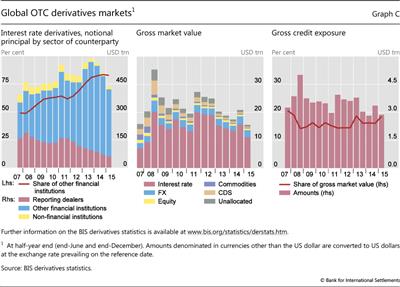 Global OTC derivatives markets