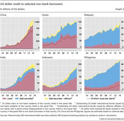 US dollar credit to selected non-bank borrowers