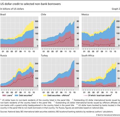 US dollar credit to selected non-bank borrowers