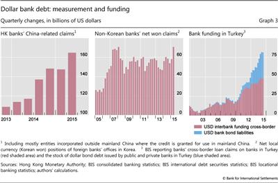 Dollar bank debt: measurement and funding