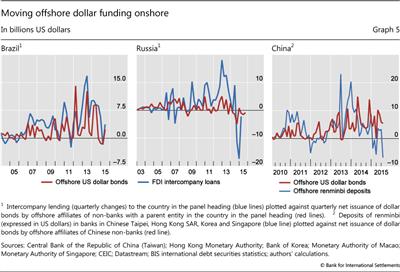 Moving offshore dollar funding onshore