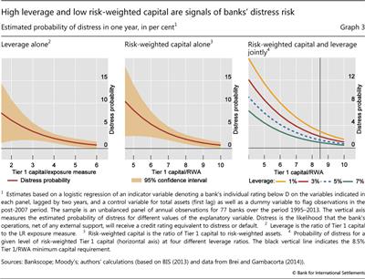 High leverage and low risk-weighted capital are signals of banks' distress risk