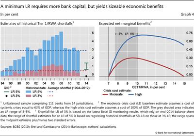 A minimum LR requires more bank capital, but yields sizeable economic benefits