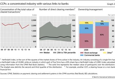CCPs: a concentrated industry with various links to banks