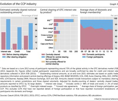 Evolution of the CCP industry