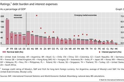 Ratings, debt burden and interest expenses As a percentage of GDP