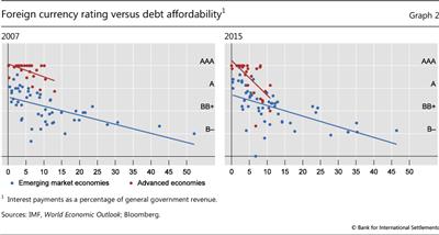 Foreign currency rating versus debt affordability