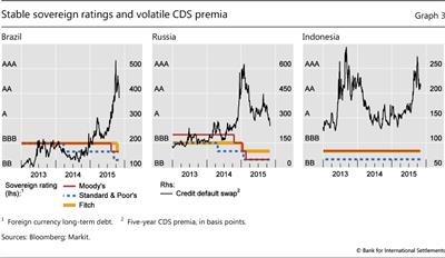 Stable sovereign ratings and volatile CDS premia
