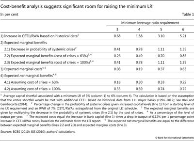 Cost-benefit analysis suggests significant room for raising the minimum LR