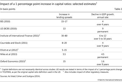 Impact of a 1 percentage point increase in capital ratios: selected estimates