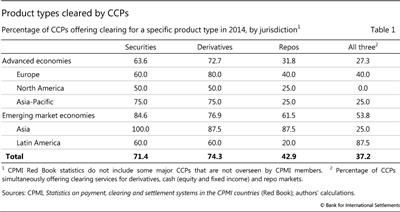 Product types cleared by CCPs
