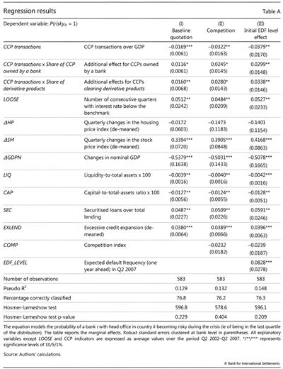 Regression results