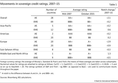 Movements in sovereign credit ratings, 2007-15