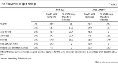 The frequency of split ratings