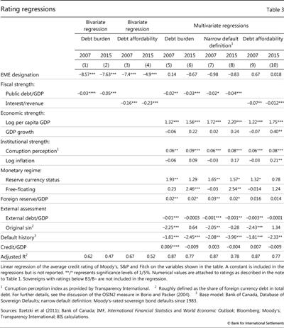 Rating regressions