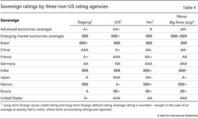 Sovereign ratings by three non-US rating agencies