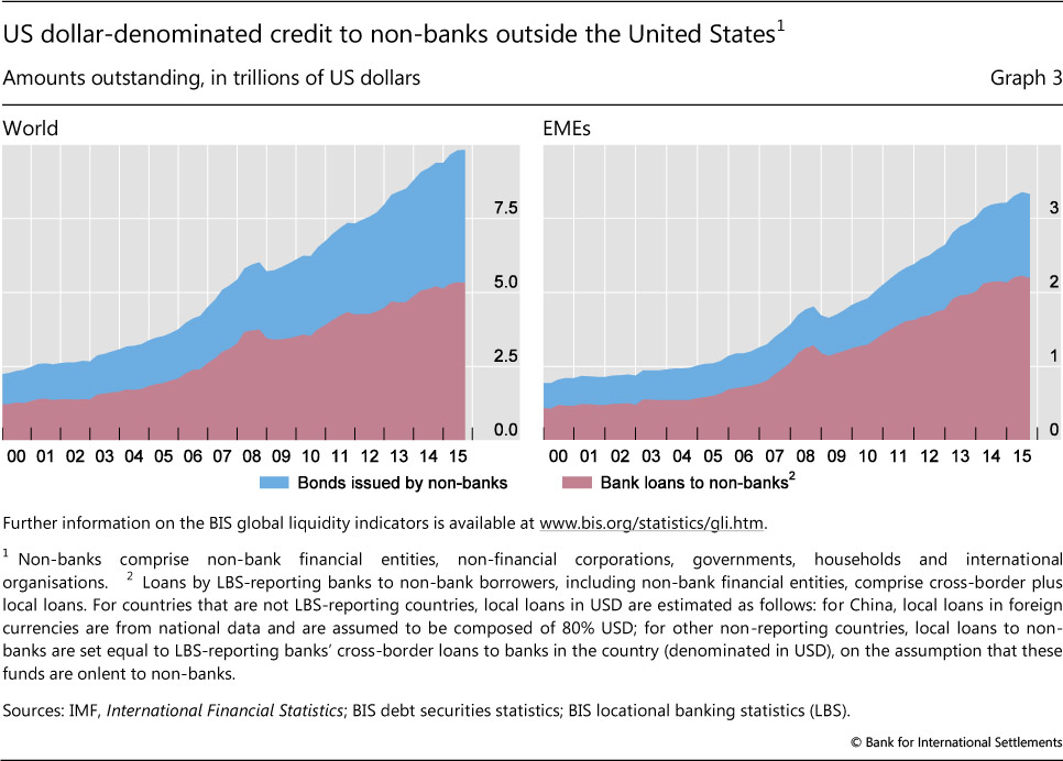 Highlights of global financing flows