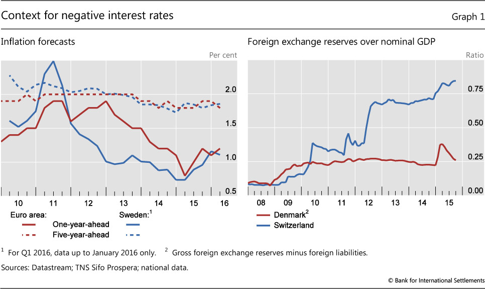 Interest Rates Are Rising Lysander Funds Ltd