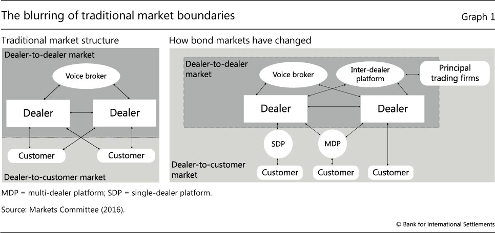 bonds dealer
