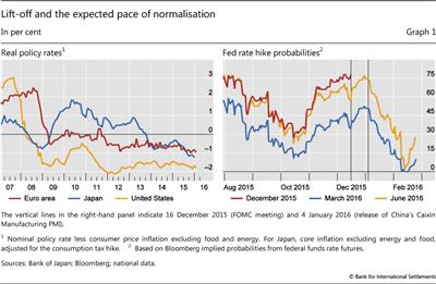 Lift-off and the expected pace of normalisation