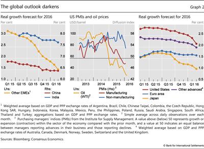 The global outlook darkens