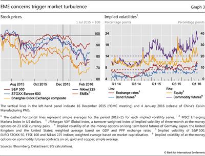 EME concerns trigger market turbulence