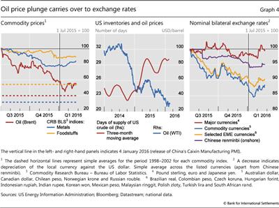 Oil price plunge carries over to exchange rates