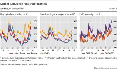 Market turbulence roils credit markets