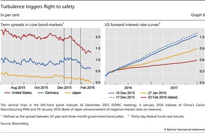 Turbulence triggers flight to safety