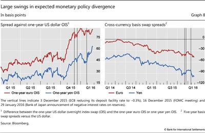 Large swings in expected monetary policy divergence