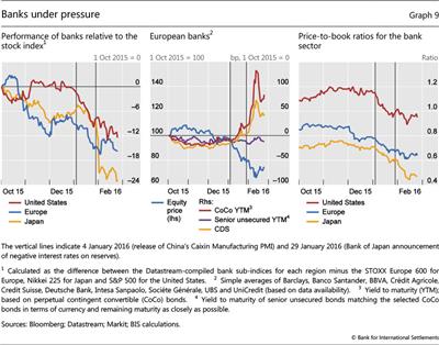 Banks under pressure