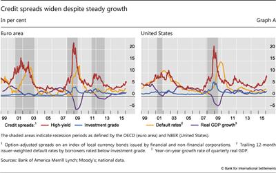 Credit spreads widen despite steady growth