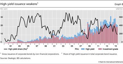 High-yield issuance weakens