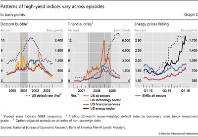 Patterns of high-yield indices vary across episodes