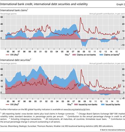 International bank credit, international debt securities and volatility