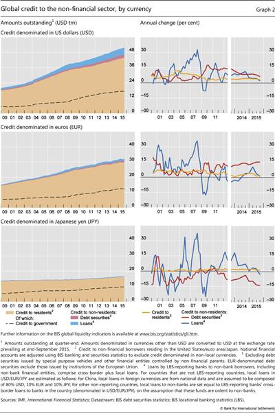 Global credit to the non-financial sector, by currency