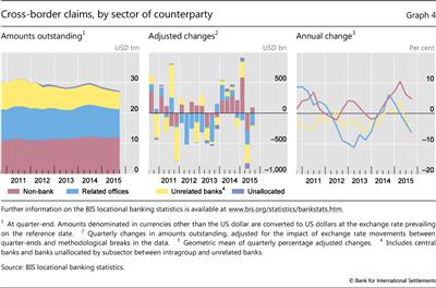 Cross-border claims, by sector of counterparty