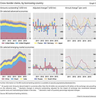 Cross-border claims, by borrowing country