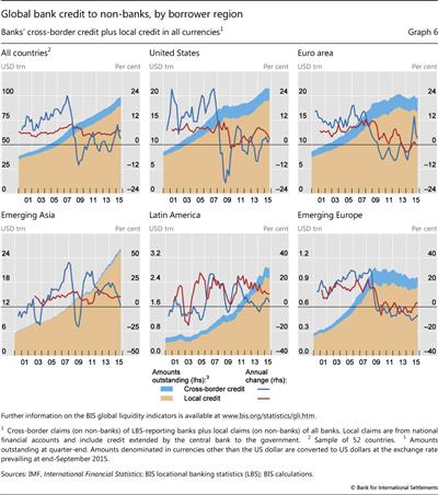 Global bank credit to non-banks, by borrower region