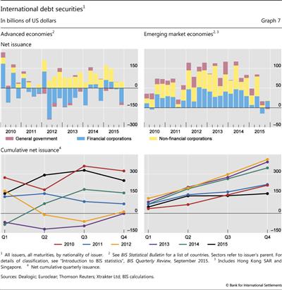 International debt securities